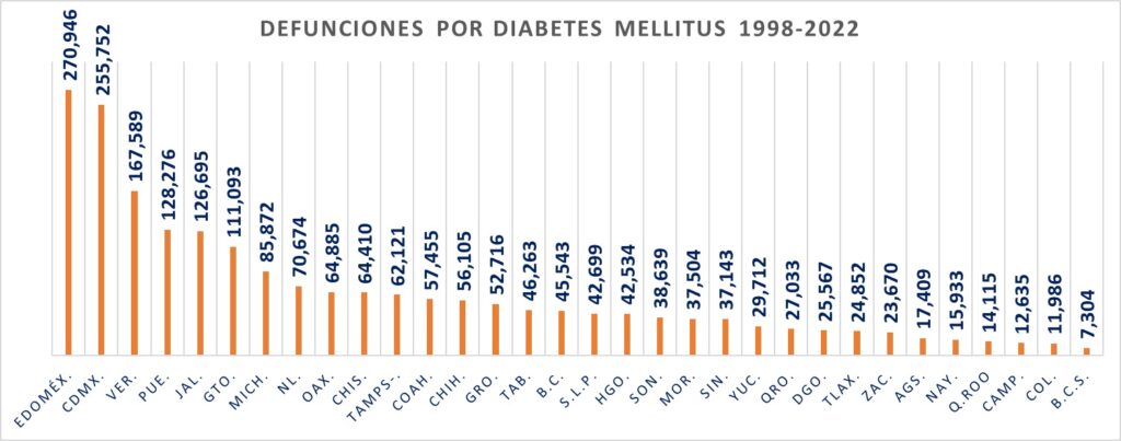 Defunciones por diabetes mellitus 1998-2022